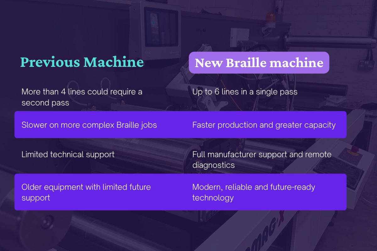 Braille machine benefits